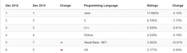 Name:  vb_vs_csharp.jpg
Views: 2655
Size:  11.9 KB
