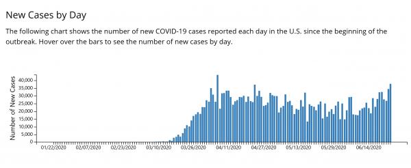 Name:  US Cases By Day.jpg
Views: 4702
Size:  20.6 KB